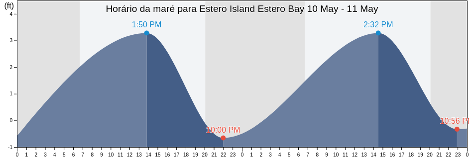 Tabua de mare em Estero Island Estero Bay, Lee County, Florida, United States