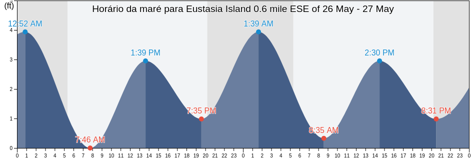 Tabua de mare em Eustasia Island 0.6 mile ESE of, Middlesex County, Connecticut, United States