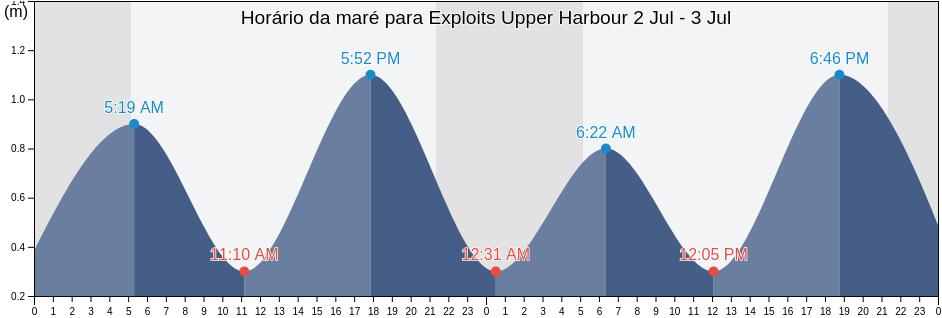 Tabua de mare em Exploits Upper Harbour, Côte-Nord, Quebec, Canada