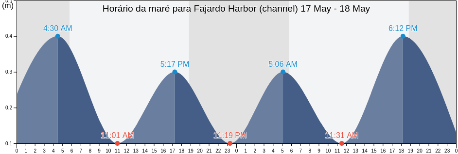 Tabua de mare em Fajardo Harbor (channel), Demajagua Barrio, Fajardo, Puerto Rico