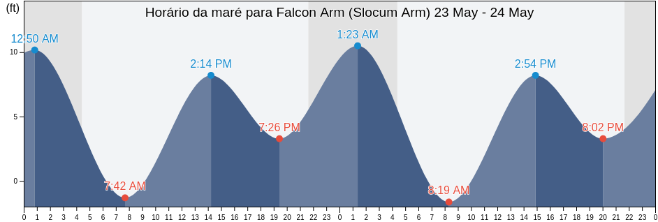 Tabua de mare em Falcon Arm (Slocum Arm), Sitka City and Borough, Alaska, United States