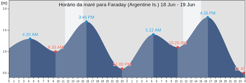 Tabua de mare em Faraday (Argentine Is.), Provincia Antártica Chilena, Region of Magallanes, Chile