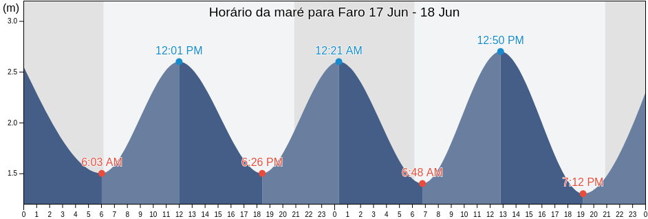 Tabua de mare em Faro, Faro, Faro, Portugal