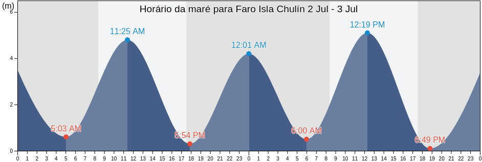 Tabua de mare em Faro Isla Chulín, Los Lagos Region, Chile