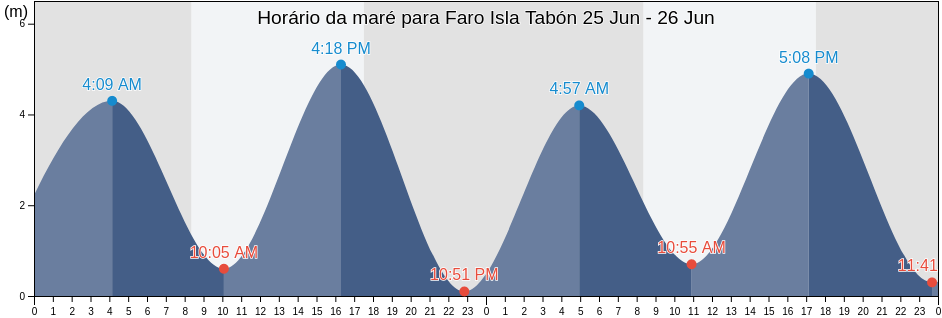 Tabua de mare em Faro Isla Tabón, Los Lagos Region, Chile