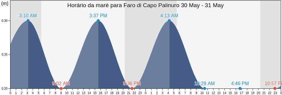 Tabua de mare em Faro di Capo Palinuro, Provincia di Salerno, Campania, Italy
