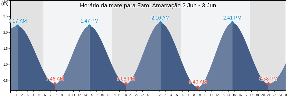 Tabua de mare em Farol Amarração, Luís Correia, Piauí, Brazil