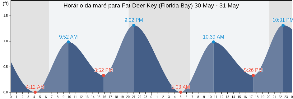 Tabua de mare em Fat Deer Key (Florida Bay), Monroe County, Florida, United States