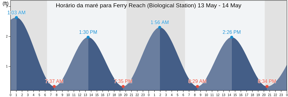 Tabua de mare em Ferry Reach (Biological Station), Dare County, North Carolina, United States