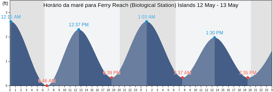 Tabua de mare em Ferry Reach (Biological Station) Islands, Dare County, North Carolina, United States