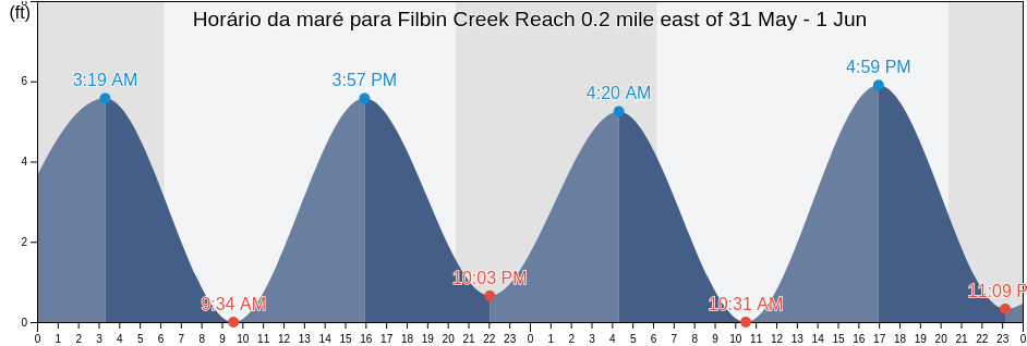 Tabua de mare em Filbin Creek Reach 0.2 mile east of, Charleston County, South Carolina, United States