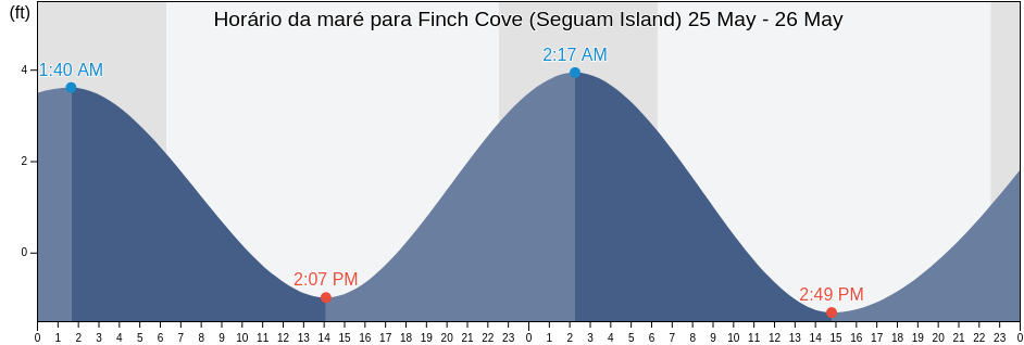 Tabua de mare em Finch Cove (Seguam Island), Aleutians West Census Area, Alaska, United States