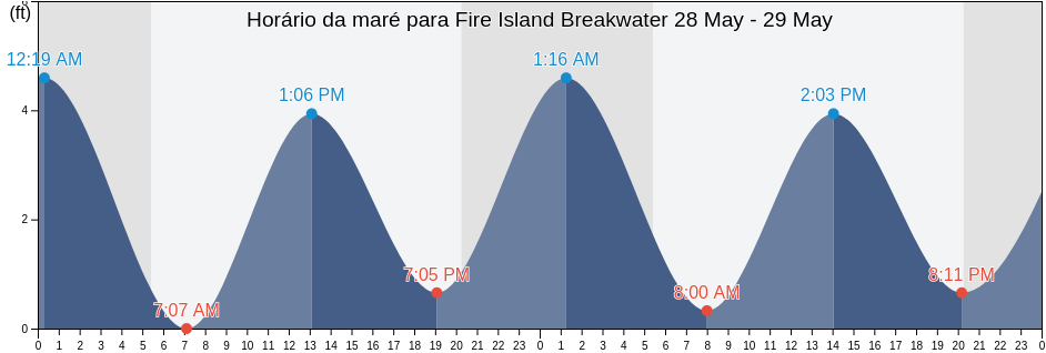 Tabua de mare em Fire Island Breakwater, Nassau County, New York, United States