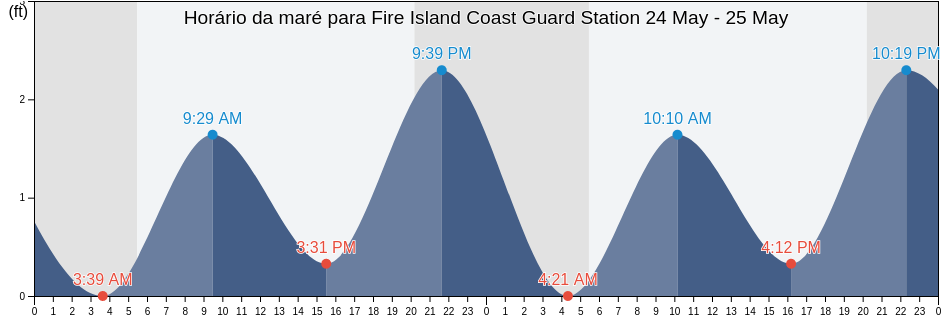 Tabua de mare em Fire Island Coast Guard Station, Nassau County, New York, United States