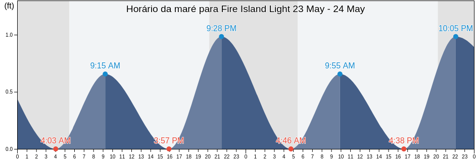 Tabua de mare em Fire Island Light, Nassau County, New York, United States