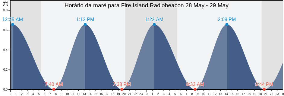 Tabua de mare em Fire Island Radiobeacon, Nassau County, New York, United States
