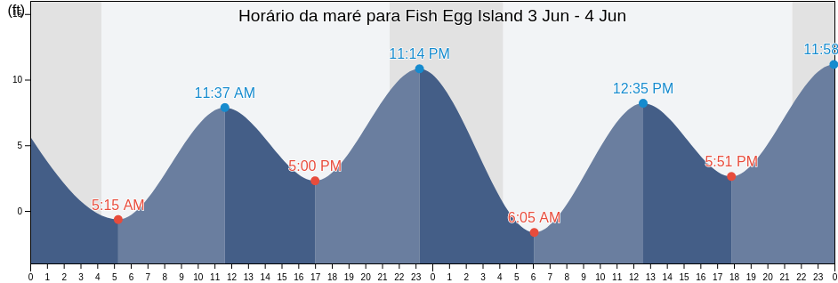 Tabua de mare em Fish Egg Island, Prince of Wales-Hyder Census Area, Alaska, United States