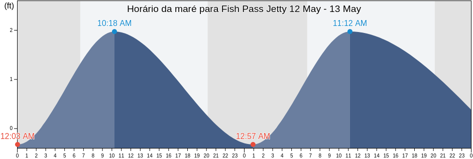 Tabua de mare em Fish Pass Jetty, Nueces County, Texas, United States