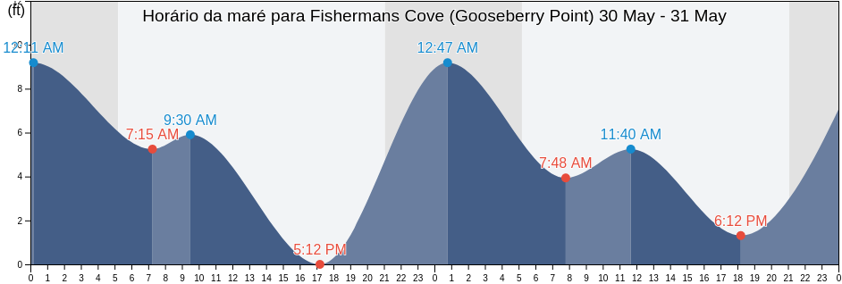 Tabua de mare em Fishermans Cove (Gooseberry Point), San Juan County, Washington, United States