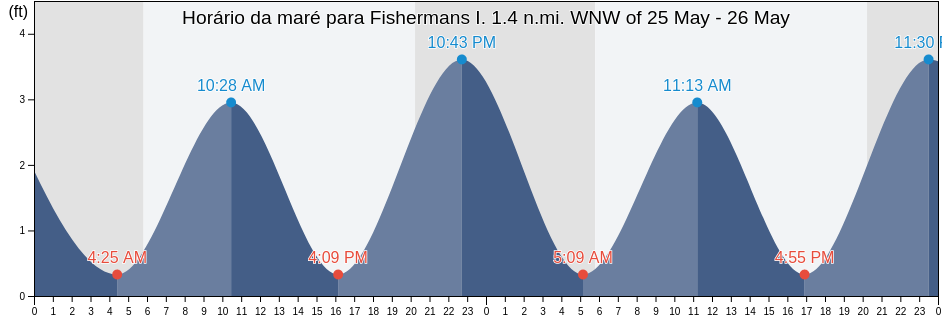Tabua de mare em Fishermans I. 1.4 n.mi. WNW of, Northampton County, Virginia, United States