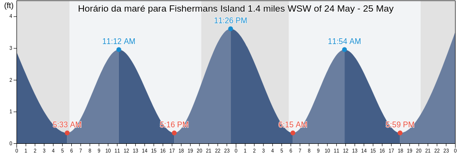 Tabua de mare em Fishermans Island 1.4 miles WSW of, Northampton County, Virginia, United States