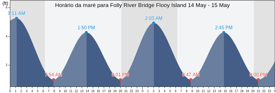 Tabua de mare em Folly River Bridge Flooy Island, Charleston County, South Carolina, United States