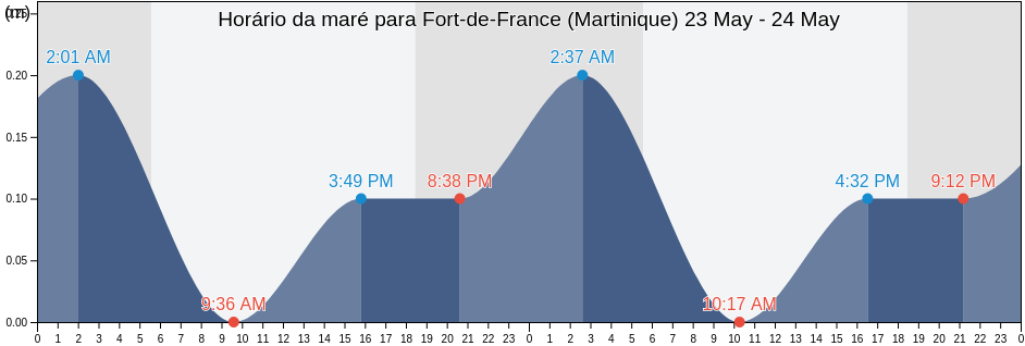 Tabua de mare em Fort-de-France (Martinique), Martinique, Martinique, Martinique
