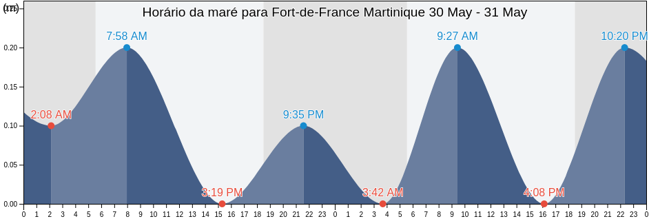 Tabua de mare em Fort-de-France Martinique, Martinique, Martinique, Martinique