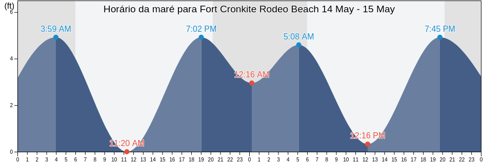 Tabua de mare em Fort Cronkite Rodeo Beach, City and County of San Francisco, California, United States