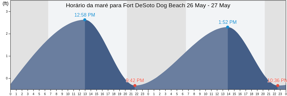 Tabua de mare em Fort DeSoto Dog Beach, Pinellas County, Florida, United States