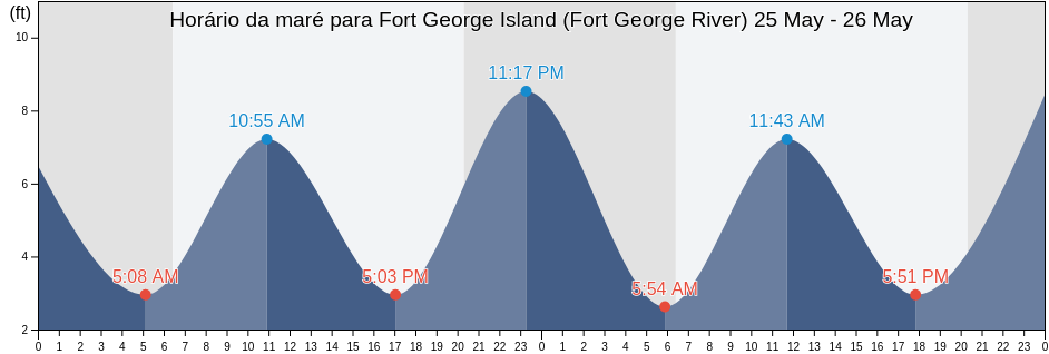 Tabua de mare em Fort George Island (Fort George River), Duval County, Florida, United States