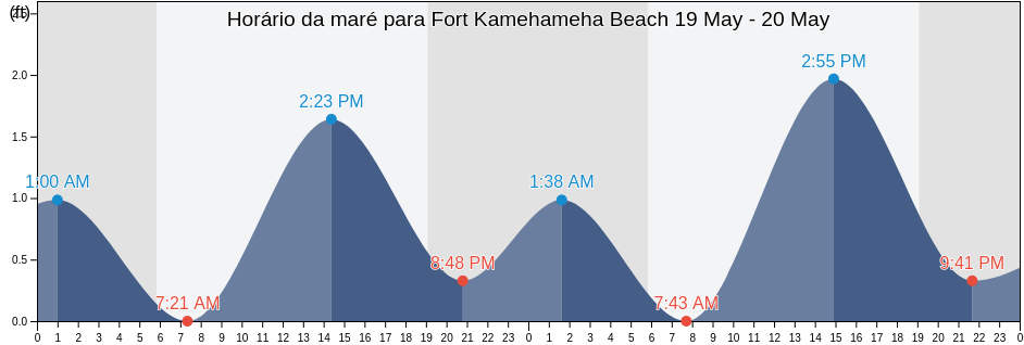 Tabua de mare em Fort Kamehameha Beach, Honolulu County, Hawaii, United States