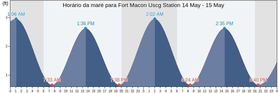 Tabua de mare em Fort Macon Uscg Station, Carteret County, North Carolina, United States