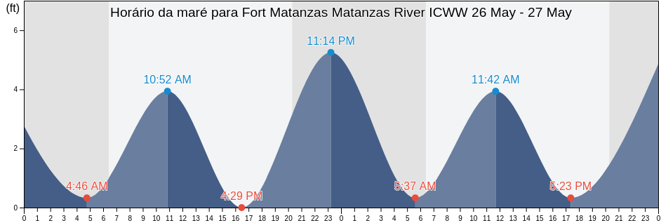 Tabua de mare em Fort Matanzas Matanzas River ICWW, Saint Johns County, Florida, United States