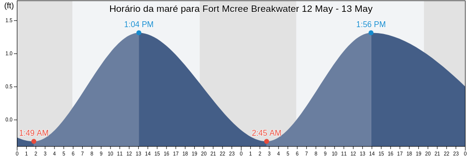 Tabua de mare em Fort Mcree Breakwater, Escambia County, Florida, United States