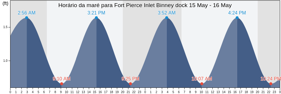 Tabua de mare em Fort Pierce Inlet Binney dock, Saint Lucie County, Florida, United States