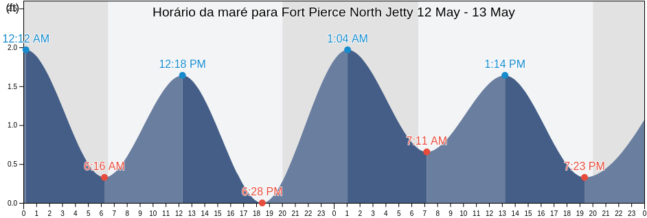 Tabua de mare em Fort Pierce North Jetty, Saint Lucie County, Florida, United States