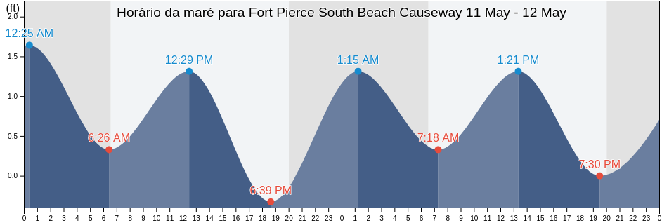 Tabua de mare em Fort Pierce South Beach Causeway, Saint Lucie County, Florida, United States