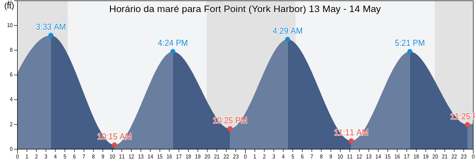 Tabua de mare em Fort Point (York Harbor), York County, Maine, United States