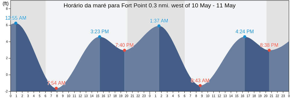 Tabua de mare em Fort Point 0.3 nmi. west of, City and County of San Francisco, California, United States
