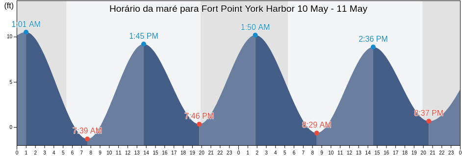 Tabua de mare em Fort Point York Harbor, York County, Maine, United States