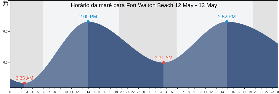Tabua de mare em Fort Walton Beach, Okaloosa County, Florida, United States