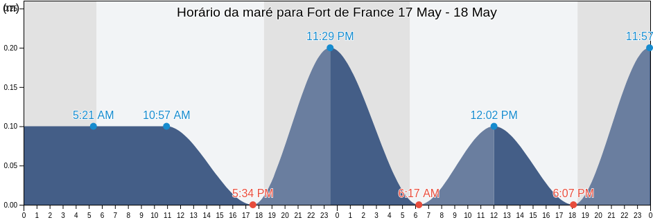 Tabua de mare em Fort de France, Martinique, Martinique, Martinique