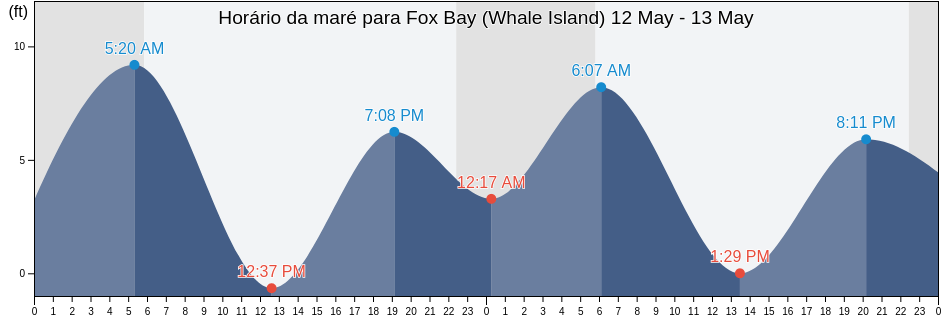 Tabua de mare em Fox Bay (Whale Island), Kodiak Island Borough, Alaska, United States