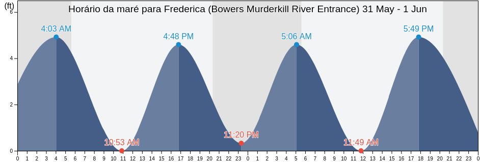 Tabua de mare em Frederica (Bowers Murderkill River Entrance), Kent County, Delaware, United States