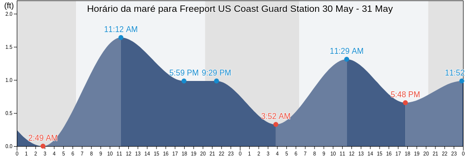 Tabua de mare em Freeport US Coast Guard Station, Brazoria County, Texas, United States