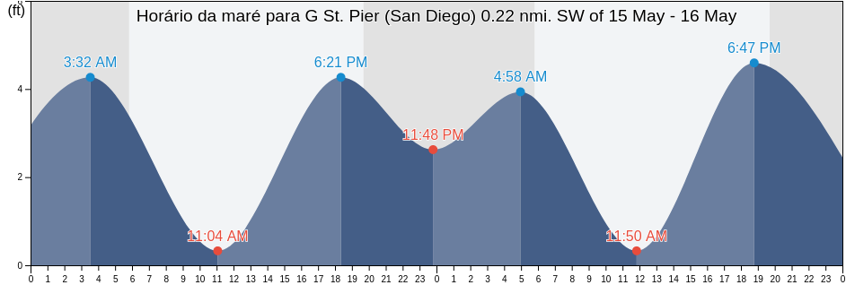 Tabua de mare em G St. Pier (San Diego) 0.22 nmi. SW of, San Diego County, California, United States