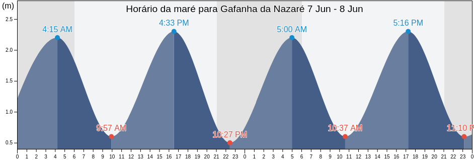 Tabua de mare em Gafanha da Nazaré, Ílhavo, Aveiro, Portugal