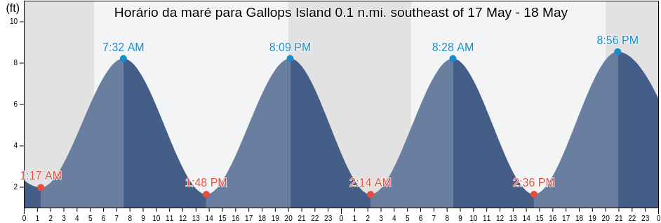 Tabua de mare em Gallops Island 0.1 n.mi. southeast of, Suffolk County, Massachusetts, United States