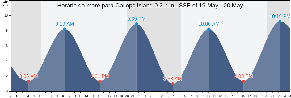 Tabua de mare em Gallops Island 0.2 n.mi. SSE of, Suffolk County, Massachusetts, United States